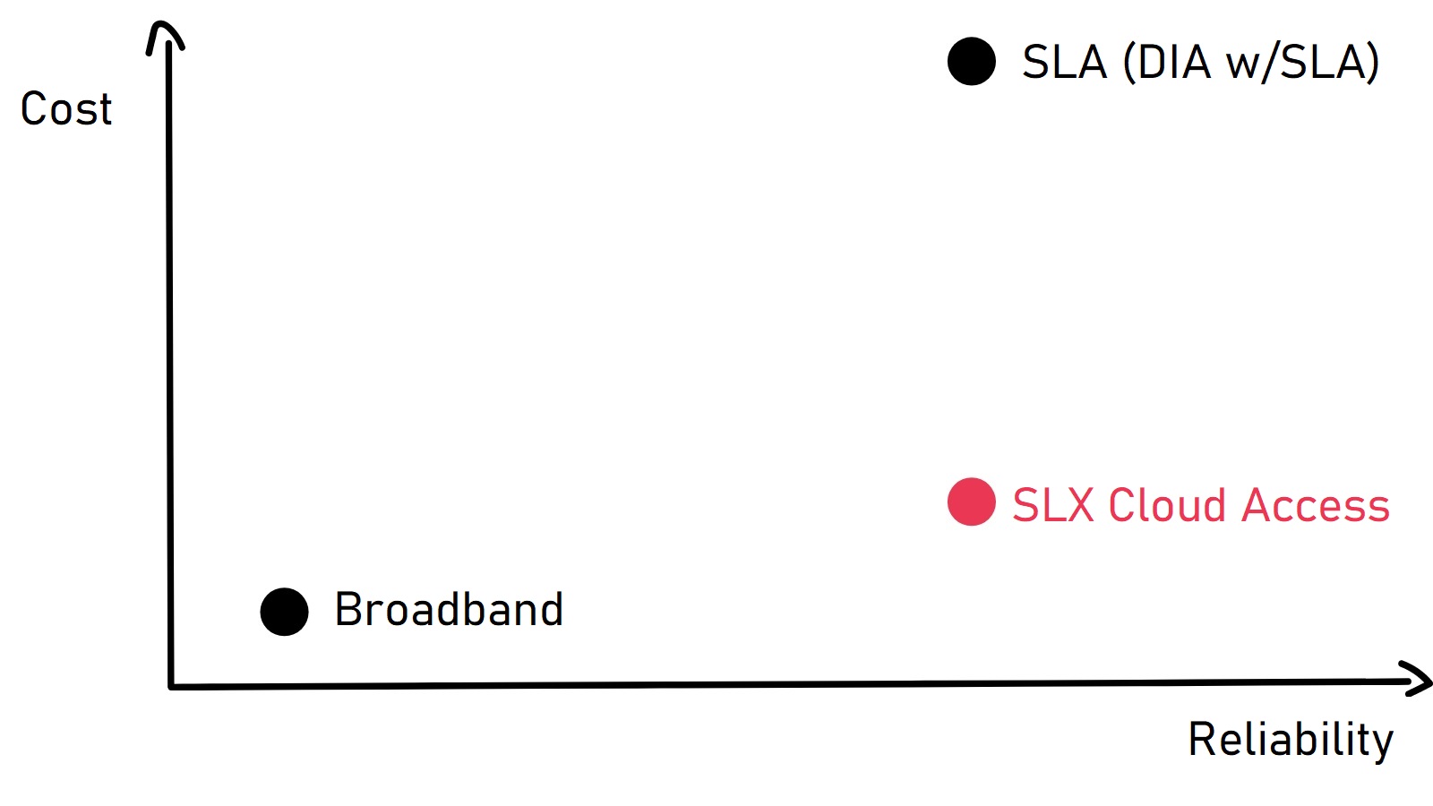 White Label SD-WAN Technology cost-to-reliability