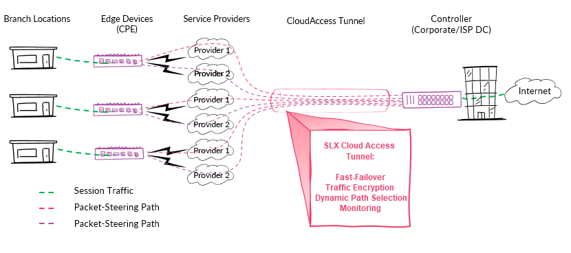 SLX SD-WAN  software-defined wide area networks